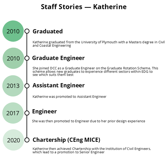 Career Progression Timeline for Katherine: 2010 Graduated. 2010 Graduate Engineer. 2013 Assistant Engineer. 2017 Engineer. 2020 Chartership.