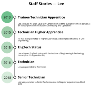 Career Timeline for Lee. 2013 Trainee Technician Apprentice. 2015 Technician Higher Apprentice. 2015 EngTech Status. 2016 Technician. 2018 Senior Technician