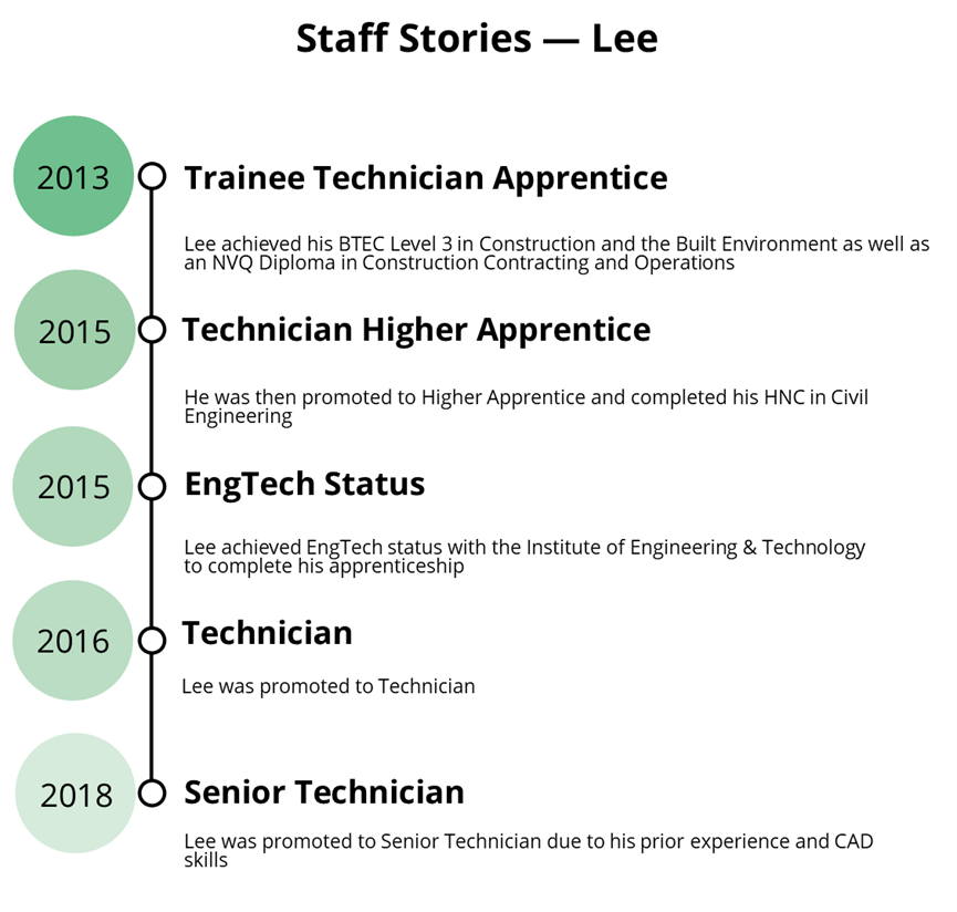 Career Timeline.
Trainee Technician Apprentice
Technician Higher Apprentice
EngTech Status
Technician
Senior Technician