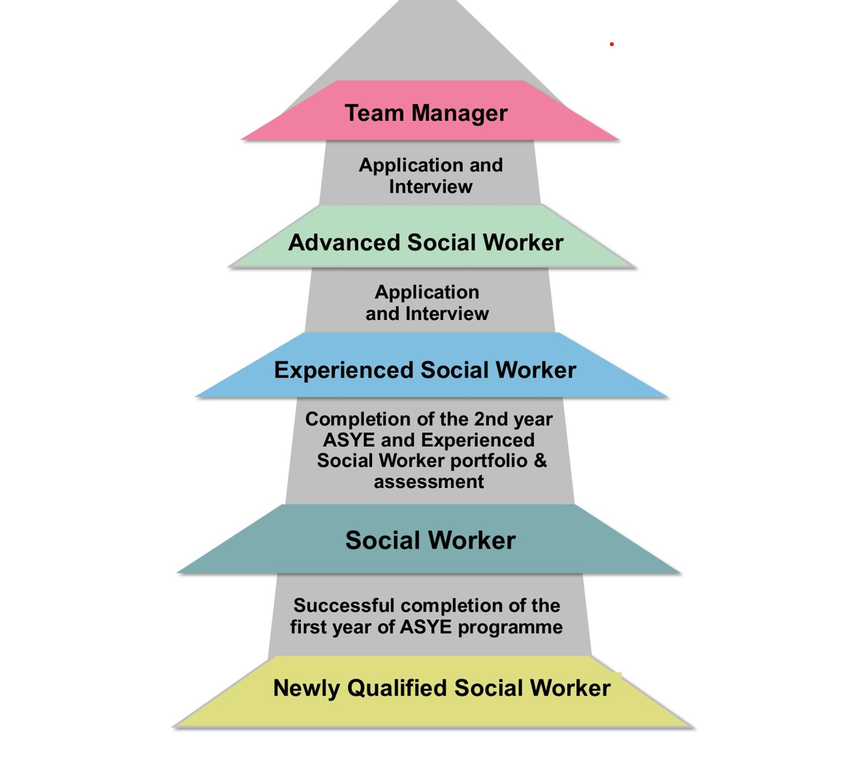 career progression diagram within children's social work. starting with newly qualified social worker to social worker to experienced social worker to advanced social worker to team manager