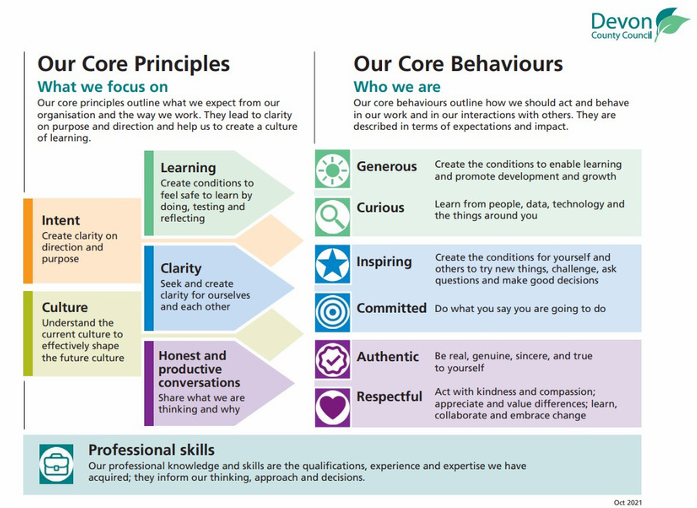 Infographic from Devon County Council titled “Our Core Principles” and “Our Core Behaviours.” The left side outlines principles including intent (create clarity on direction and purpose), culture (understand current culture to shape the future), learning (create conditions to learn through doing, testing, and reflecting), clarity (seek and create clarity for ourselves and others), and honest, productive conversations (share what we are thinking and why). The right side lists behaviours with icons: generous (enable learning and growth), curious (learn from people, data, technology, and surroundings), inspiring (encourage trying new things and asking questions), committed (do what is promised), authentic (be genuine and true to yourself), and respectful (act with kindness, appreciate differences, and collaborate). A section at the bottom highlights “Professional skills” as the qualifications, experience, and expertise that inform decisions.
