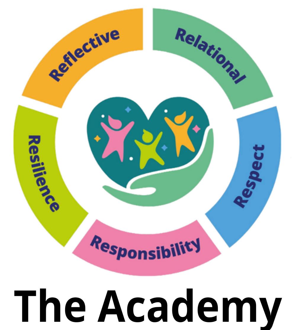 Academy logo featuring the five R's in a circle. These are: reflective, relational, respect, responsibility, and resilience. With a deep green heart in the middle, held by a hand. Inside the heart are three jumping coloured people.