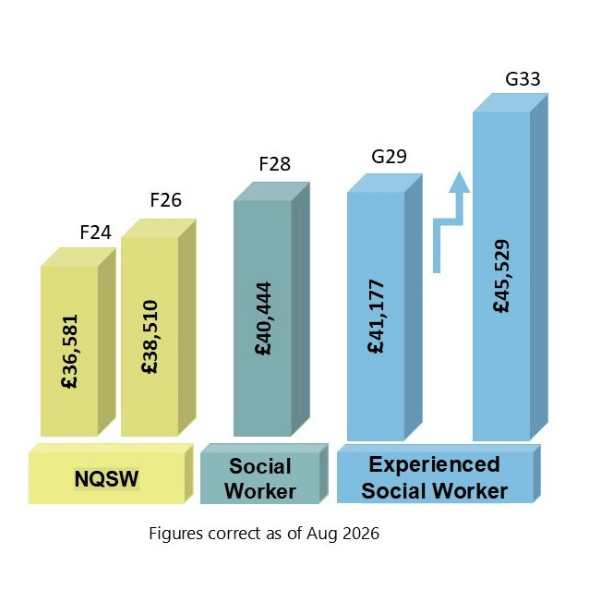 Graph showing current Salary rates from Aug 2026