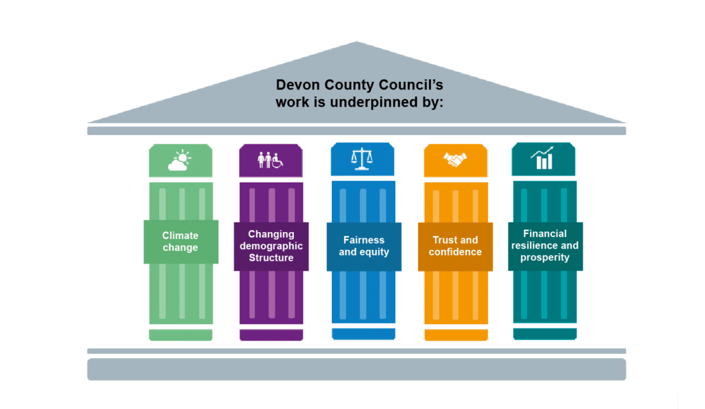 The five pillars underpinning Devon County Council's work