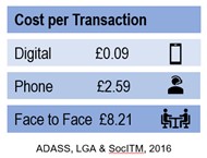 Statistics showing the cost per customer transaction with the Council - Digital is £0.09, phone is £2.59, face-to-face is £8.21