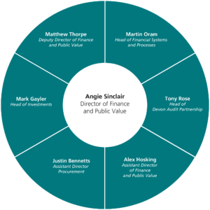 Structure chart for Finance and Public Value