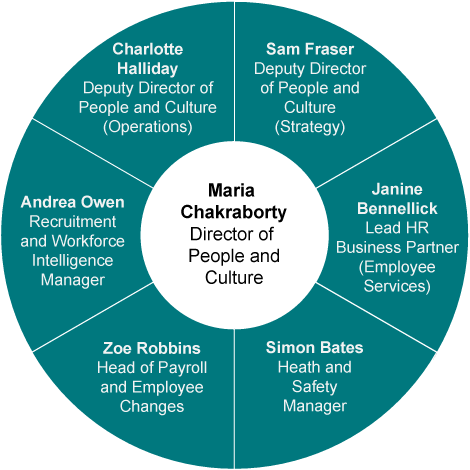 People and Culture structure chart - details below