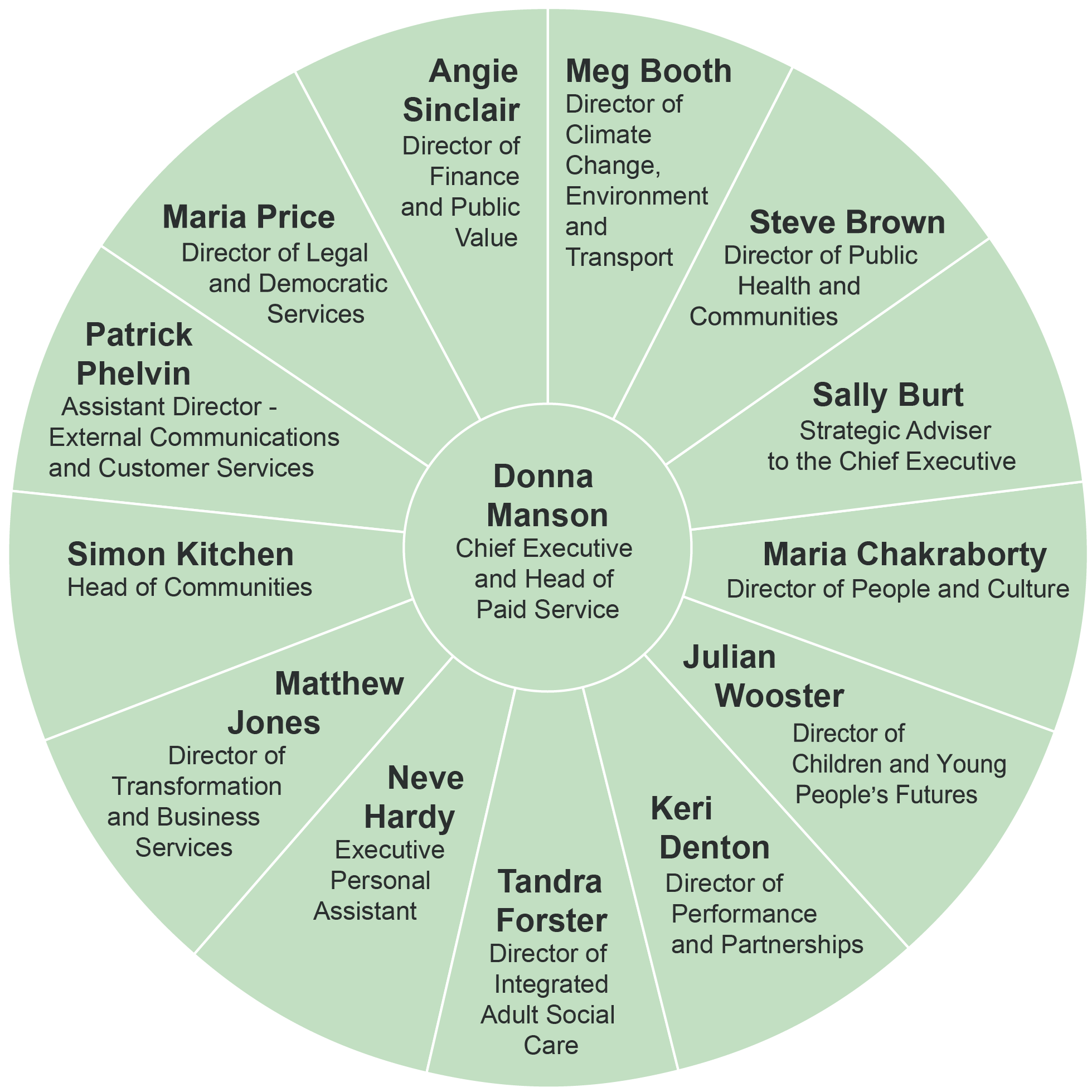 Circular organizational chart showing leadership roles around a central position. At the center: Donna Manson, Chief Executive and Head of Paid Service. Surrounding roles include Angie Sinclair (Director of Finance and Public Value), Meg Booth (Director of Climate Change, Environment and Transport), Steve Brown (Director of Public Health and Communities), Sally Burt (Strategic Adviser to the Chief Executive), Maria Chakraborty (Director of People and Culture), Julian Wooster (Director of Children and Young People’s Futures), Keri Denton (Director of Performance and Partnerships), Tandra Forster (Director of Integrated Adult Social Care), Neve Hardy (Executive Personal Assistant), Matthew Jones (Director of Transformation and Business Services), Simon Kitchen (Head of Communities), Patrick Phelvin (Assistant Director – External Communications and Customer Services), and Maria Price (Director of Legal and Democratic Services).