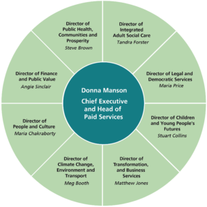 DCC organisational structure chart wheel showing leadership roles and staff