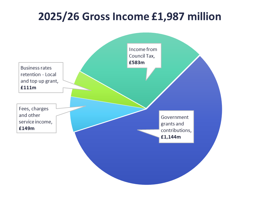 Graphic for gross income in 2025/26