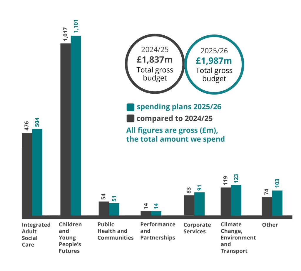 Infographic showing the Council's spending plans for 2025/26 compared to 2024/25.