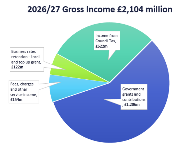 Graphic for gross income in 2026/27
