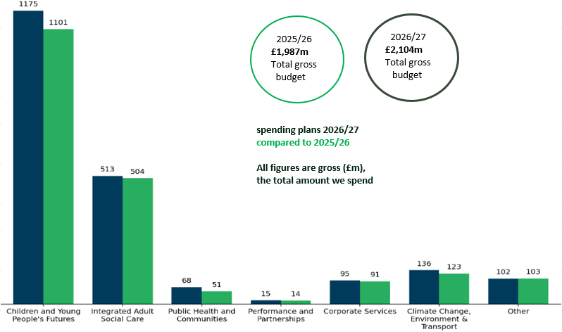 Bar chart with details of the Council's spending plans in 2025/26 and 2026/27.