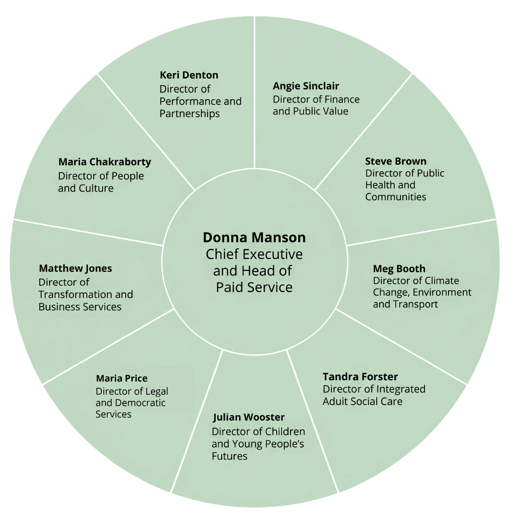 Organizational chart designed as a circular diagram. At the center is “Donna Manson, Chief Executive and Head of Paid Service” inside a green circle. Surrounding her in segmented green sections are senior leaders and directors, including Tandra Forster (Director of Integrated Adult Social Care), Angie Sinclair (Director of Finance and Public Value), Matthew Jones (Director of Transformation and Business Services), and other departmental directors, arranged radially to show reporting structure.